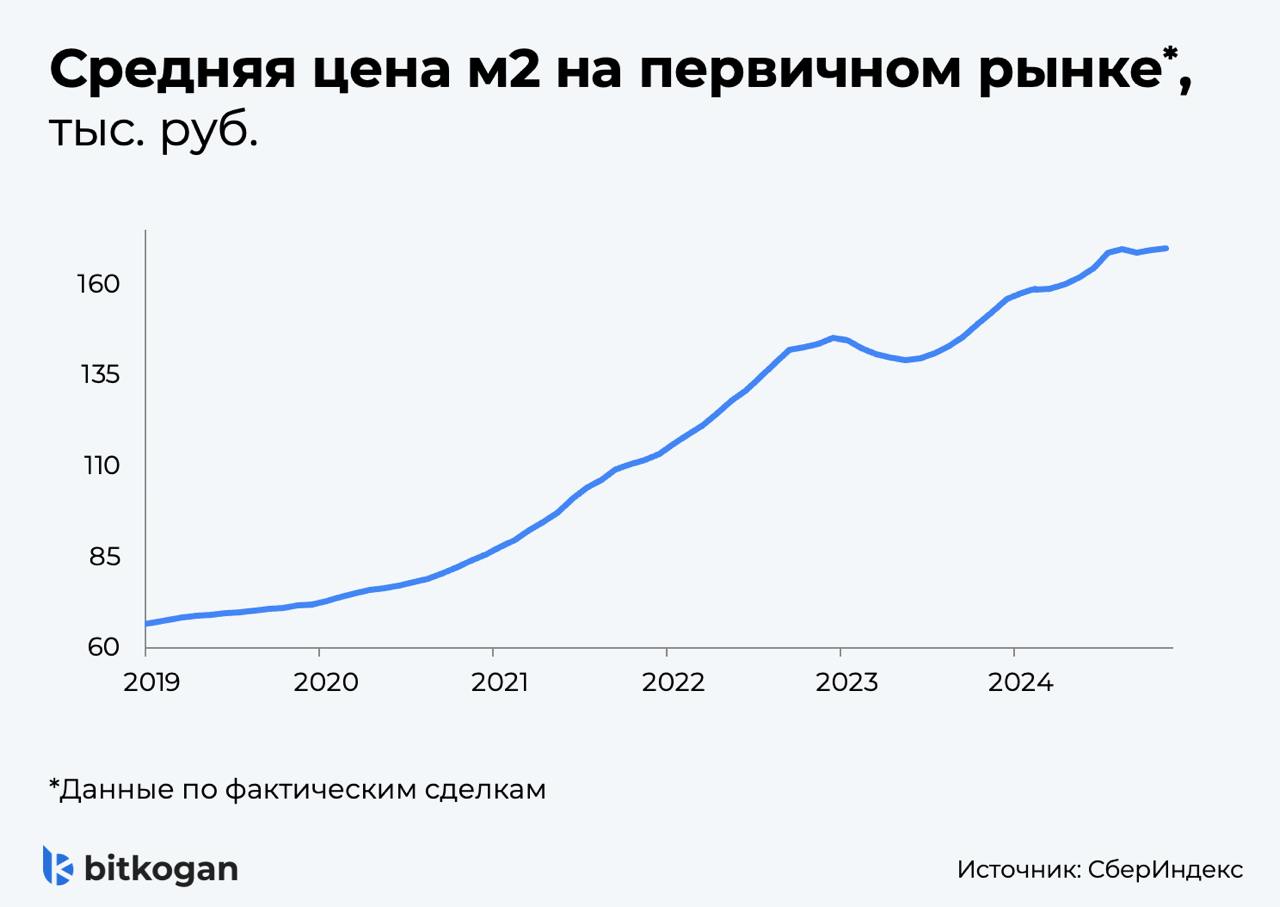 Субсидии на ипотеку и общая инфляция будут удерживать цены