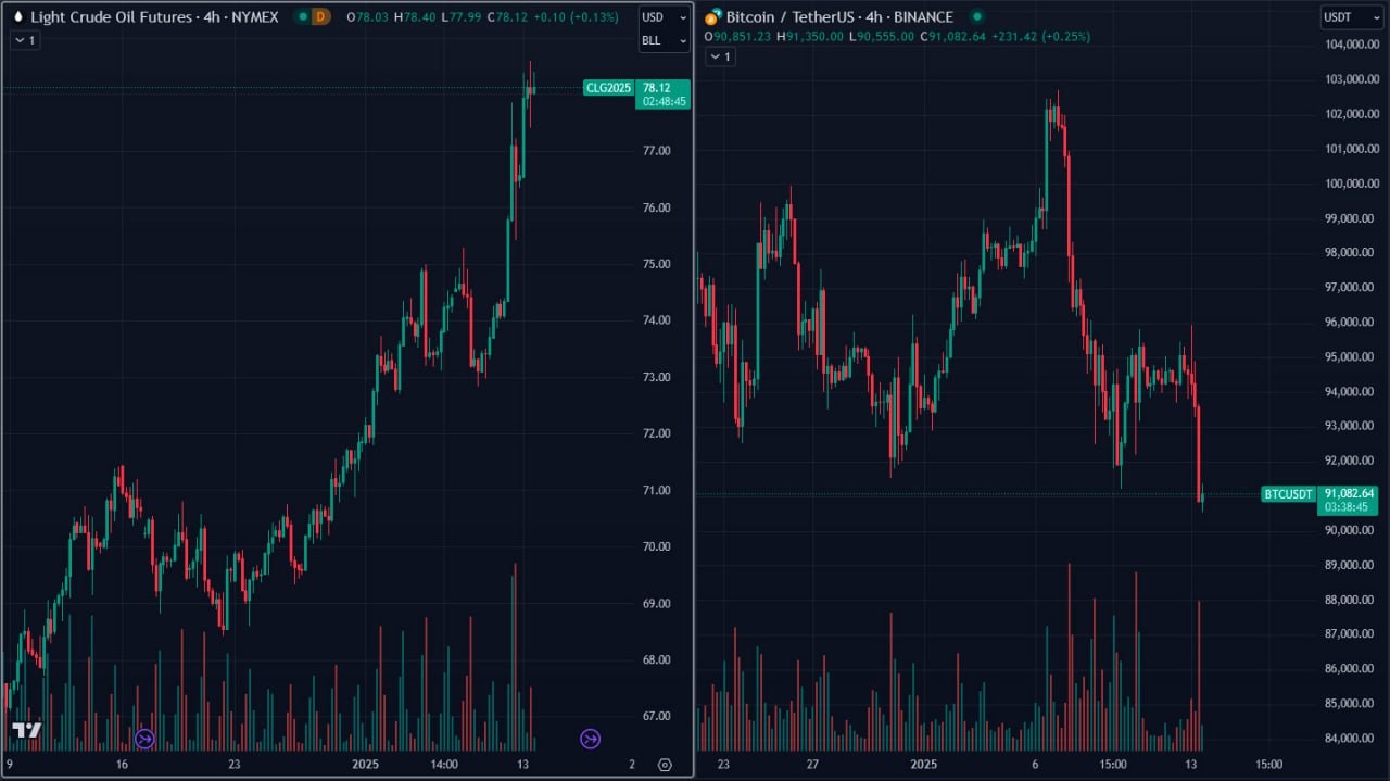 Почему цена нефти почти всегда влияла на курс биткоина