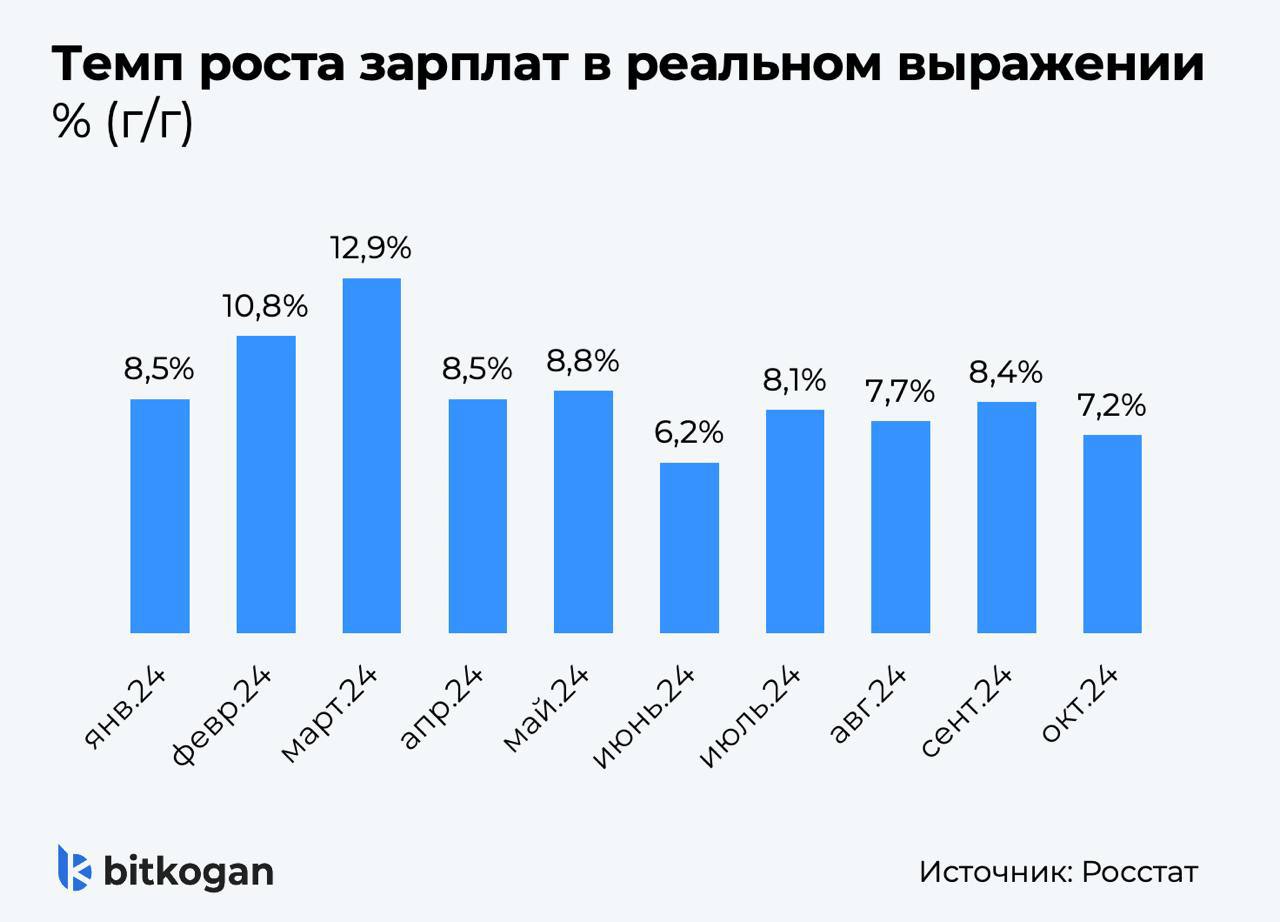 Будут ли расти зарплаты в 2025 году?