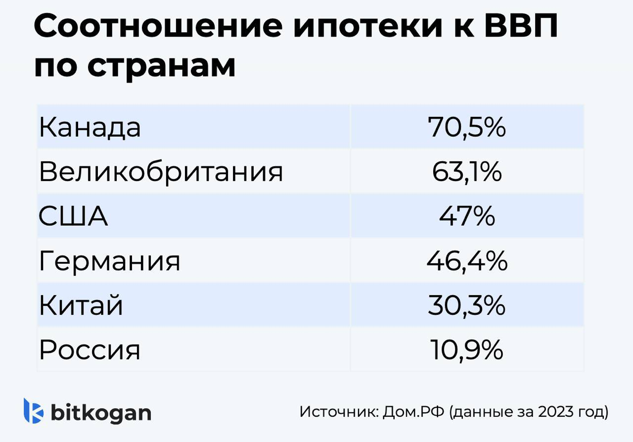 🏠 А много ли в России ипотеки?