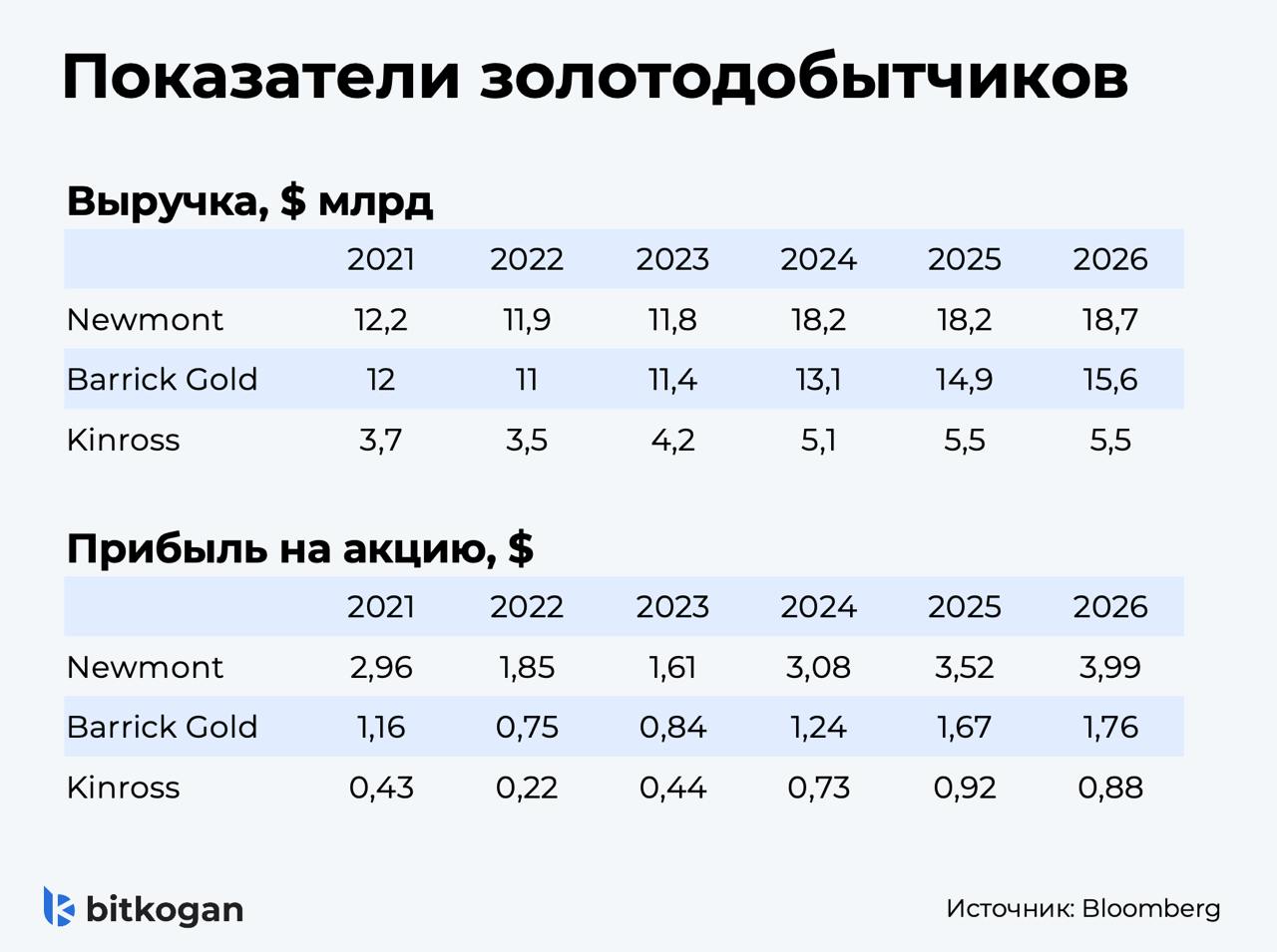 Back to the Future-2: золотодобытчики снова отстают