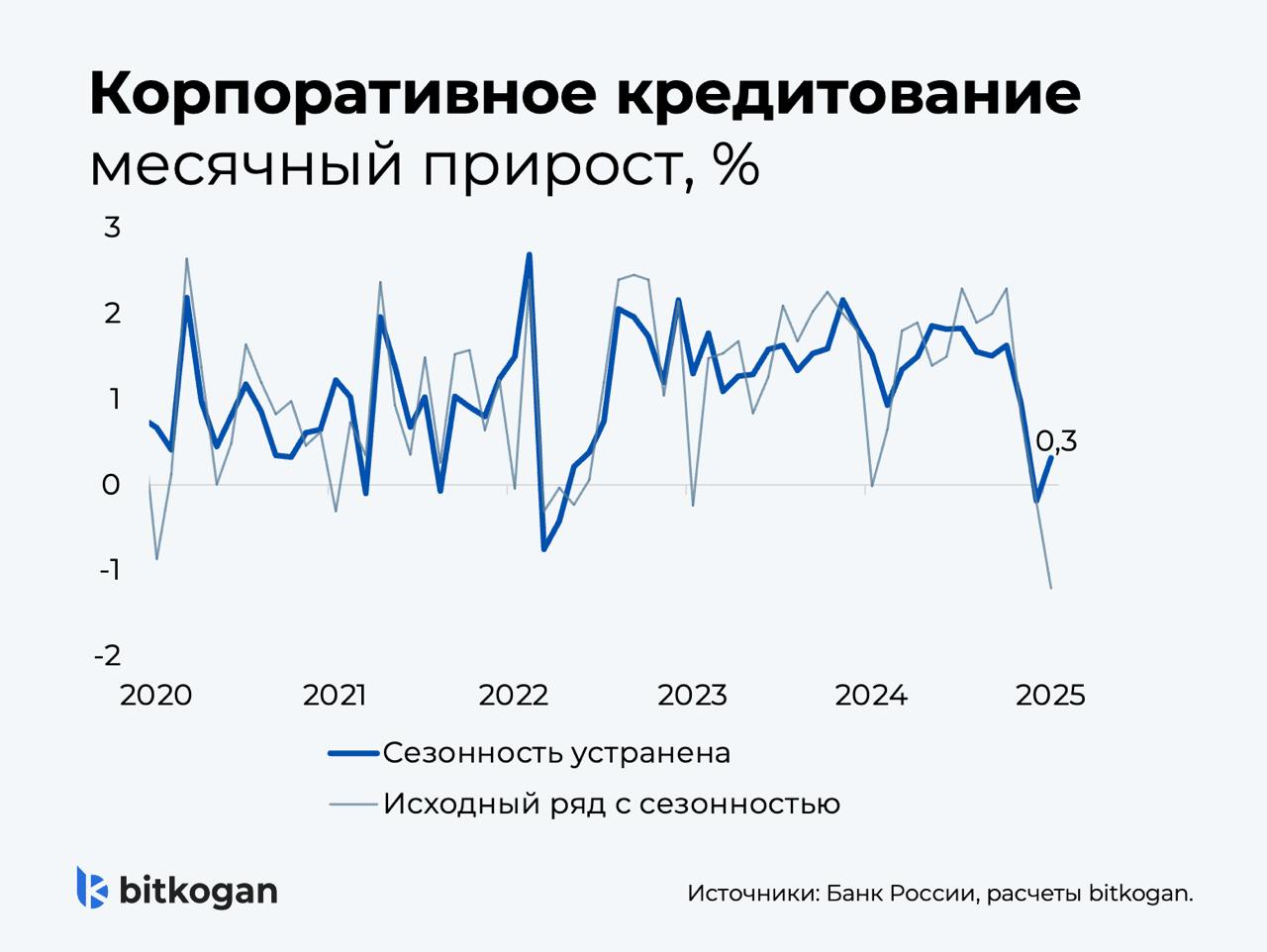 В России падает кредитование. Все, ставку снизят?