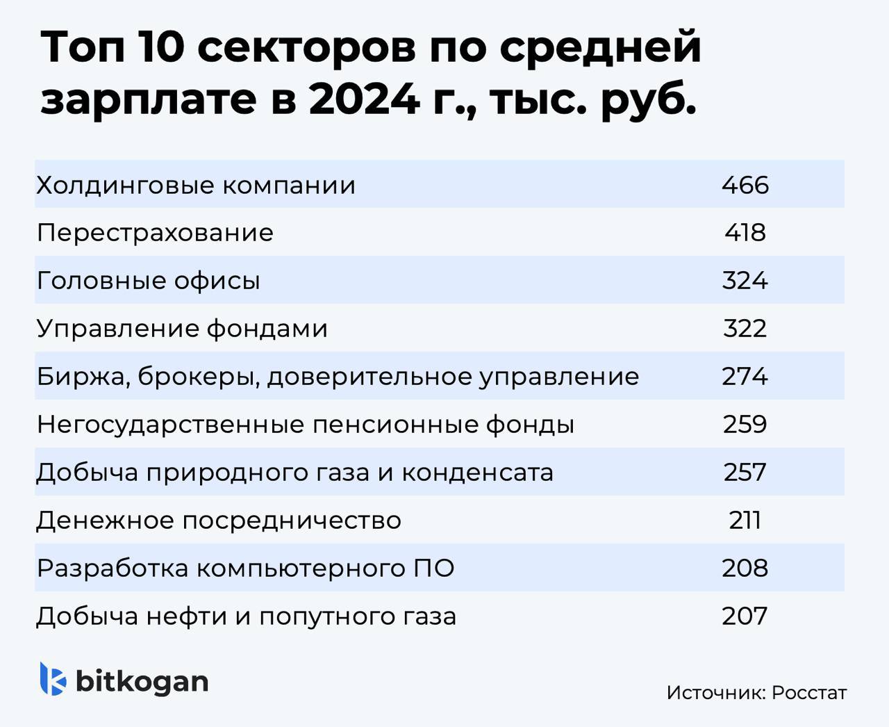 Где платят больше всего?