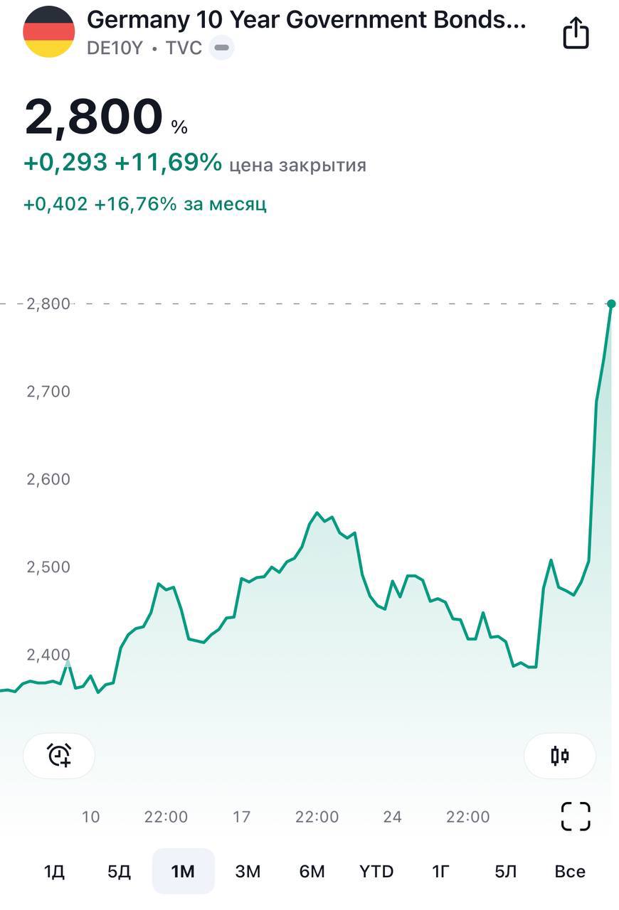 Такого обвала на рынке немецких облигаций не было уже 35 лет