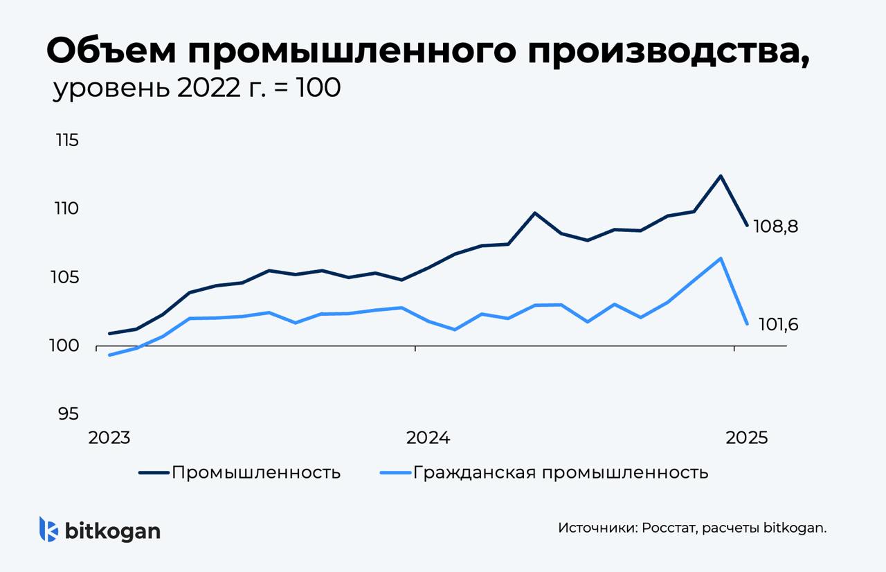 Гражданская промышленность снова в стагнации