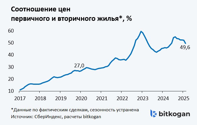 Вторичка продолжит дорожать