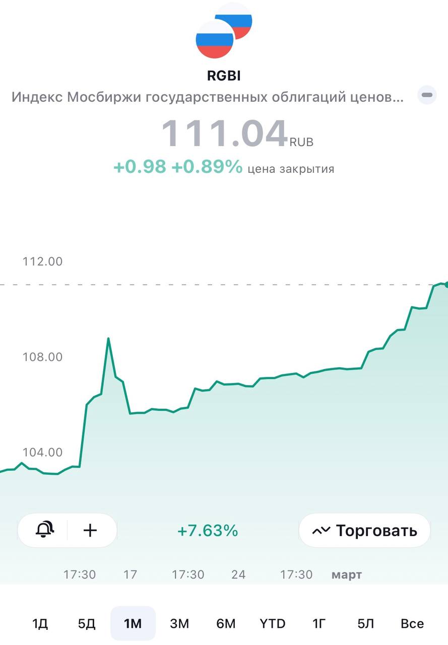 Объем торгов ОФЗ побил исторический рекорд.