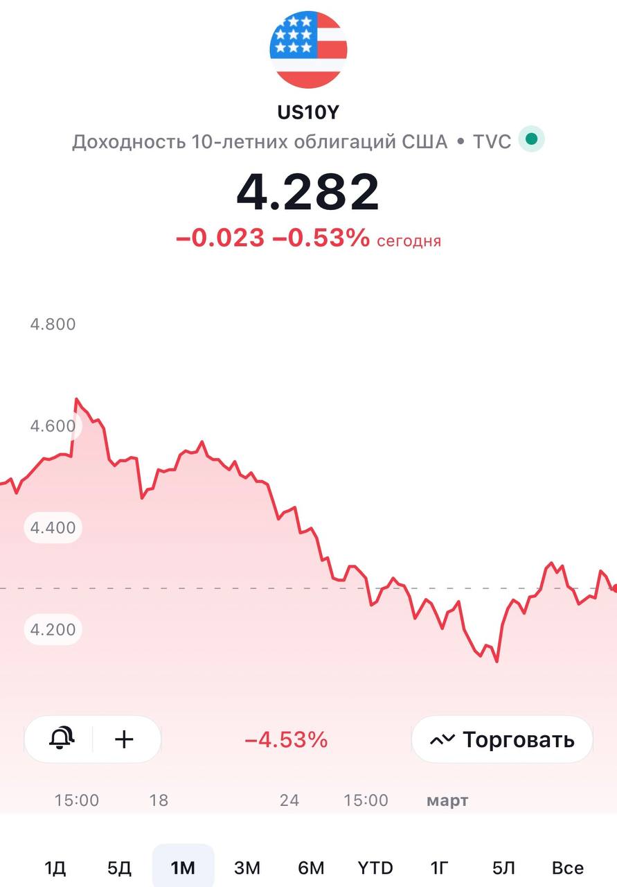 Трамп взялся за казначейские облигации США.