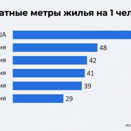Много ли жилья в России?