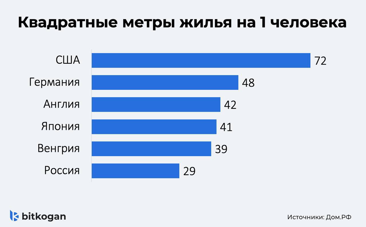 Много ли жилья в России?