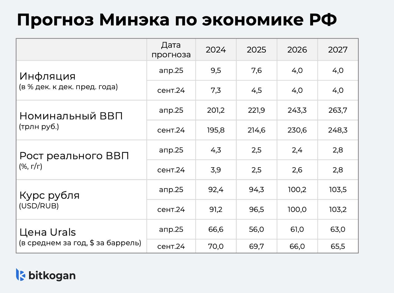 Минэк обновил прогноз по российской экономике: что это значит для нас с вами?