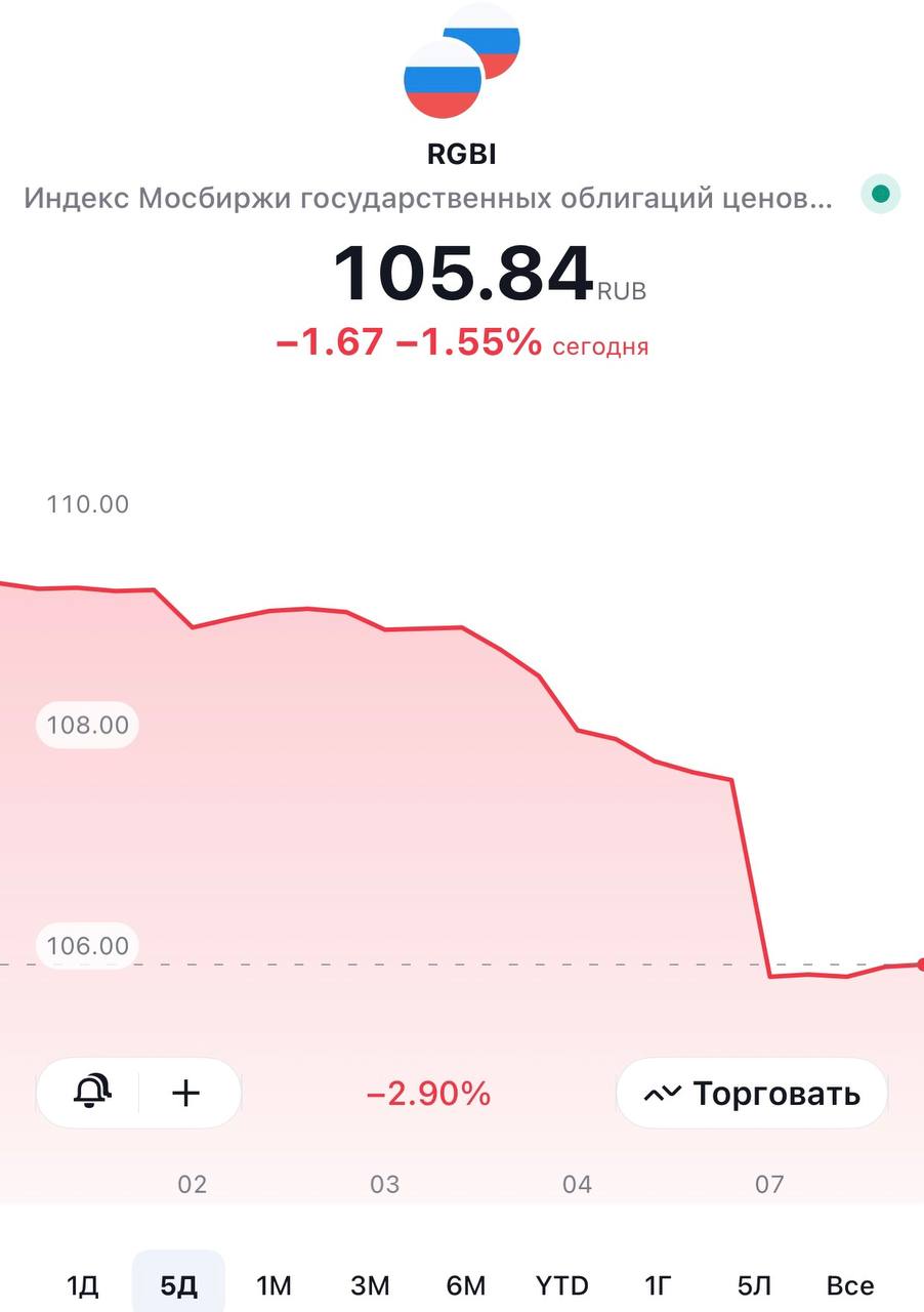 Рублевые облигации — снижение цен