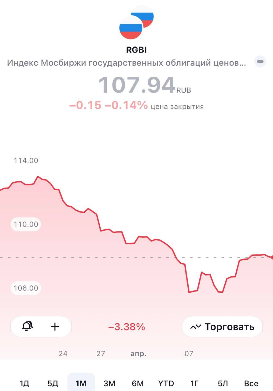 Облигации: шанс зафиксировать высокую доходность, пока не поздно