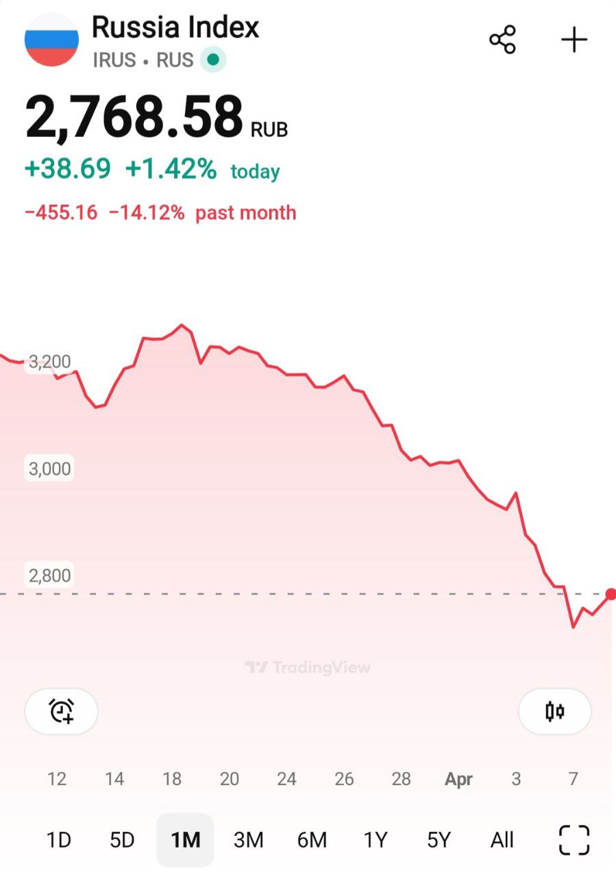 Коррекция на российском рынке достигла 22%