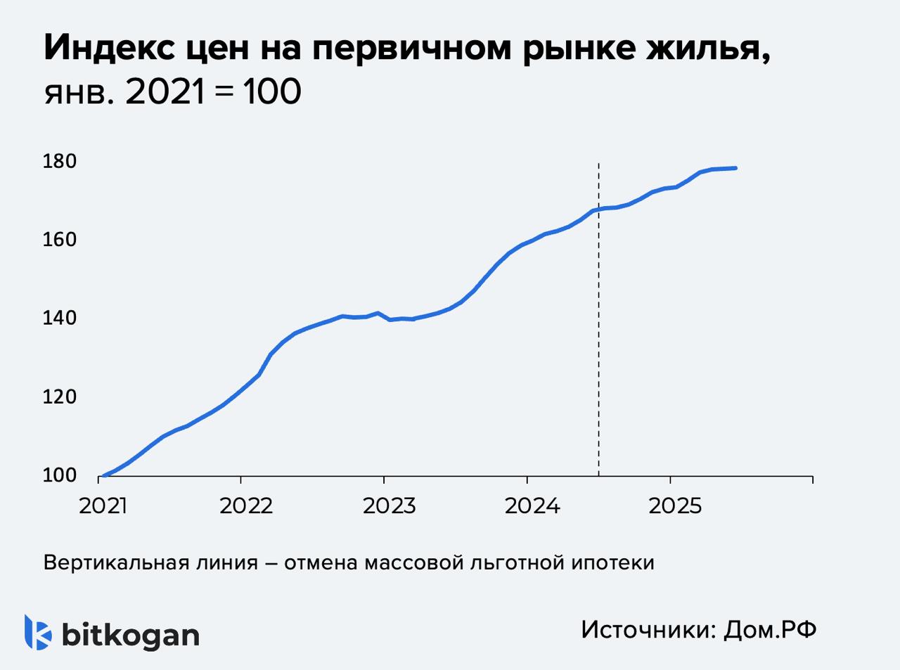 Что с ценами на новое жилье?