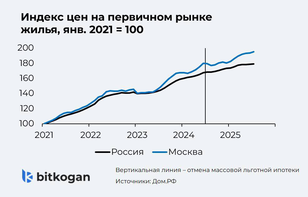 Новостройки в Москве дорожают и будут дорожать