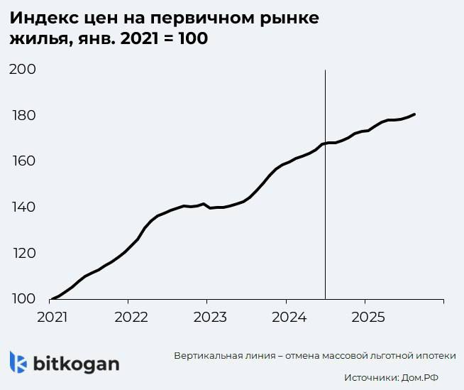 Цены на жилье быстро растут