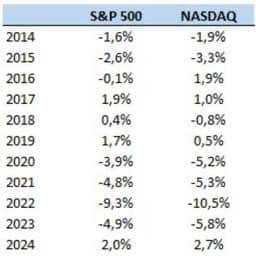 Рынок США: высоко, аж дух захватывает