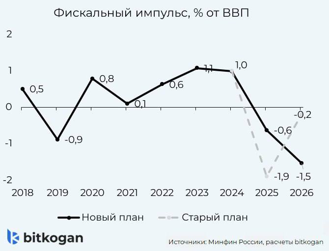Бюджет затормозит экономику