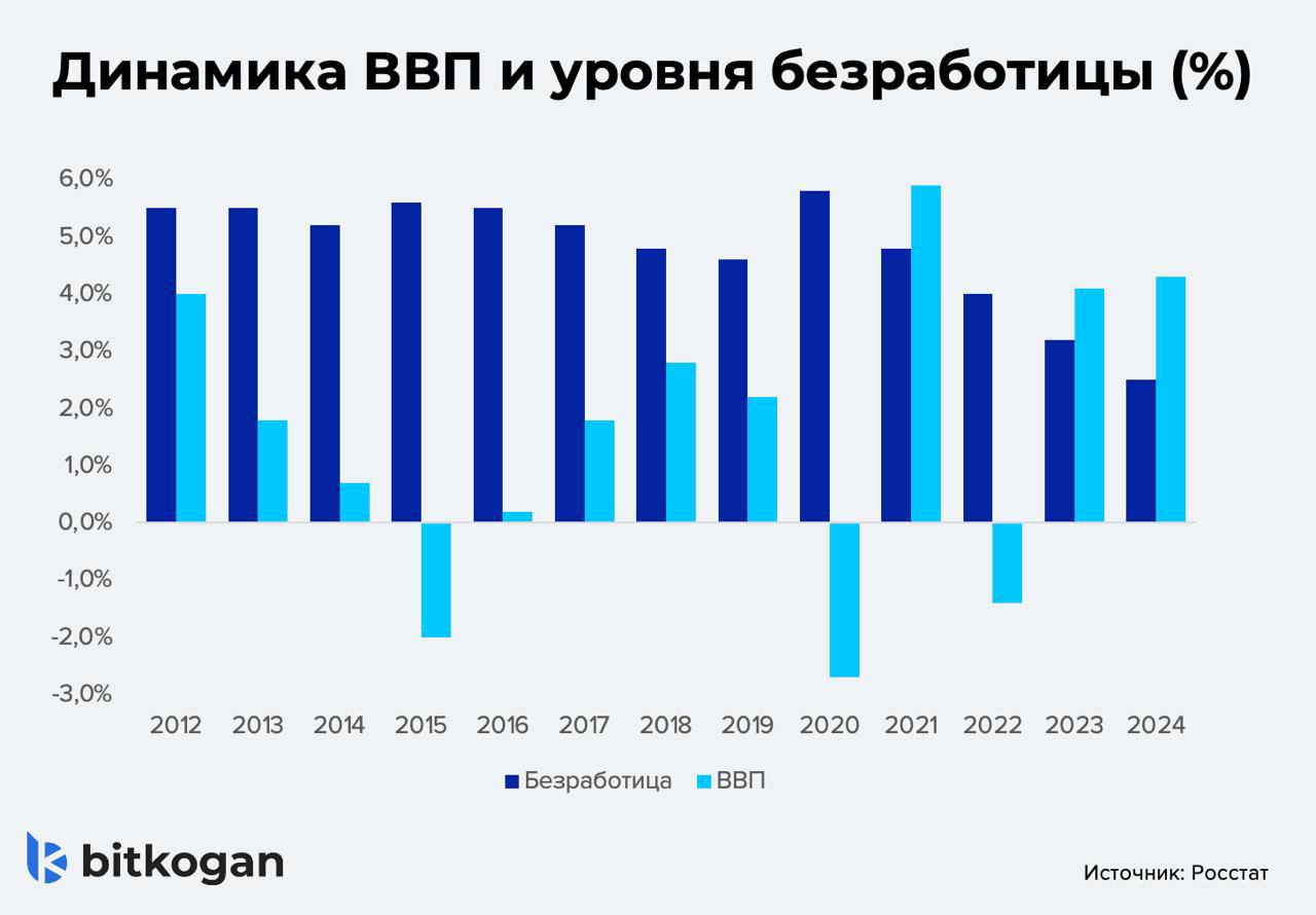Стоит ли бояться рецессии в РФ?