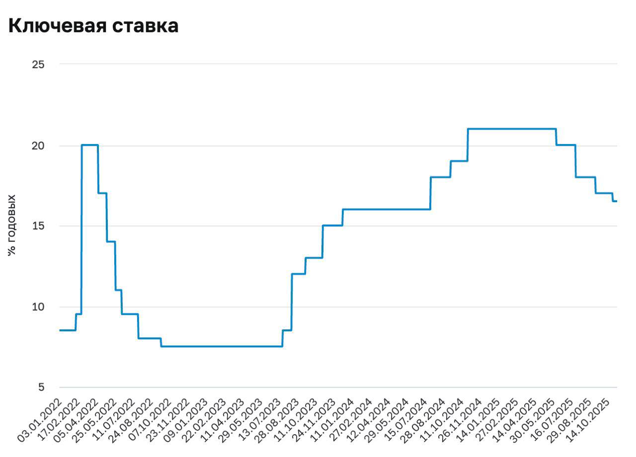 Бизнес отдает 36% прибыли на выплаты по кредитам