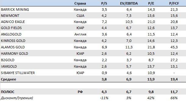«Полюс»: «золотая осень» с низким содержанием