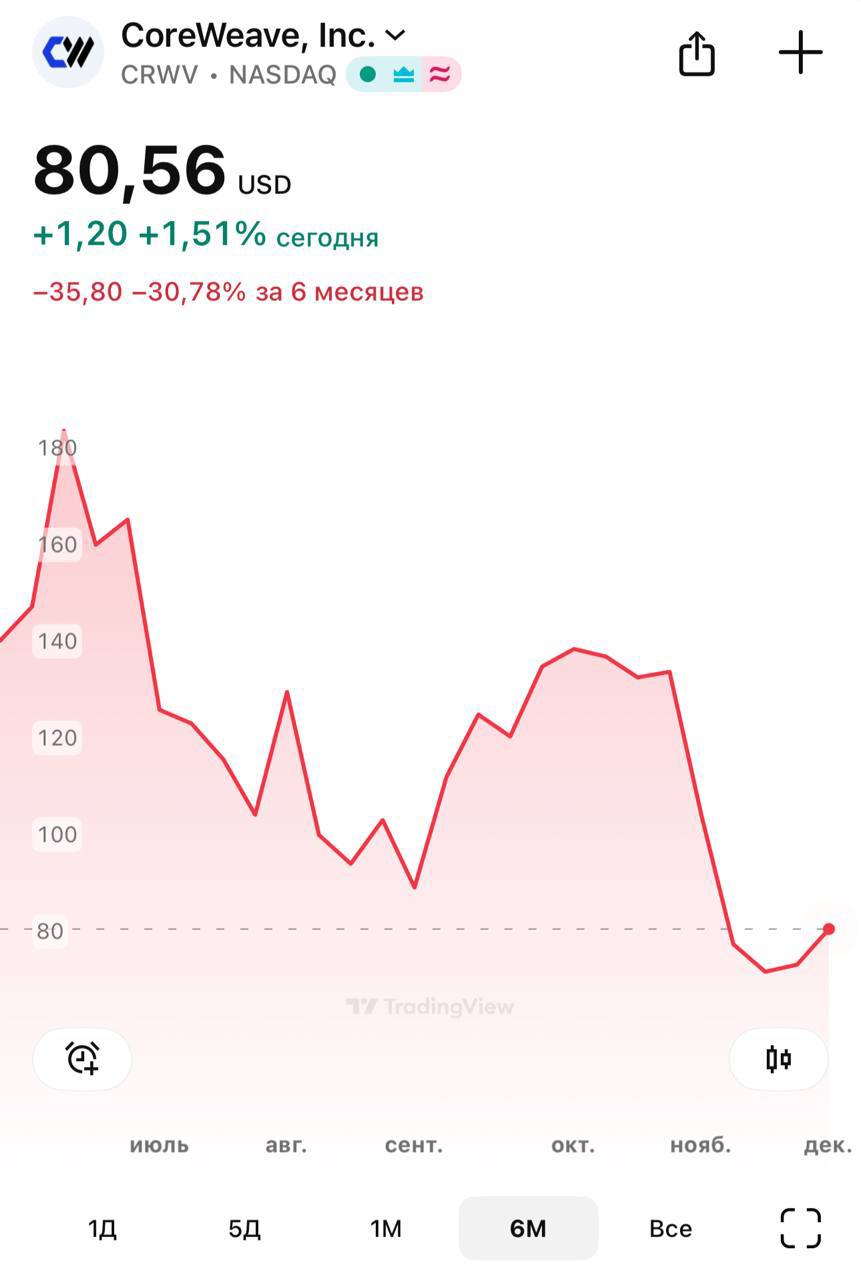 Красные позиции. Почему мы не избавляемся от CoreWeave?