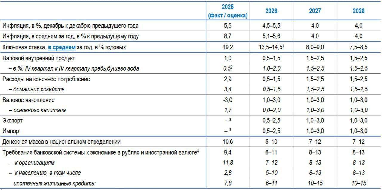 Мягкий Банк России