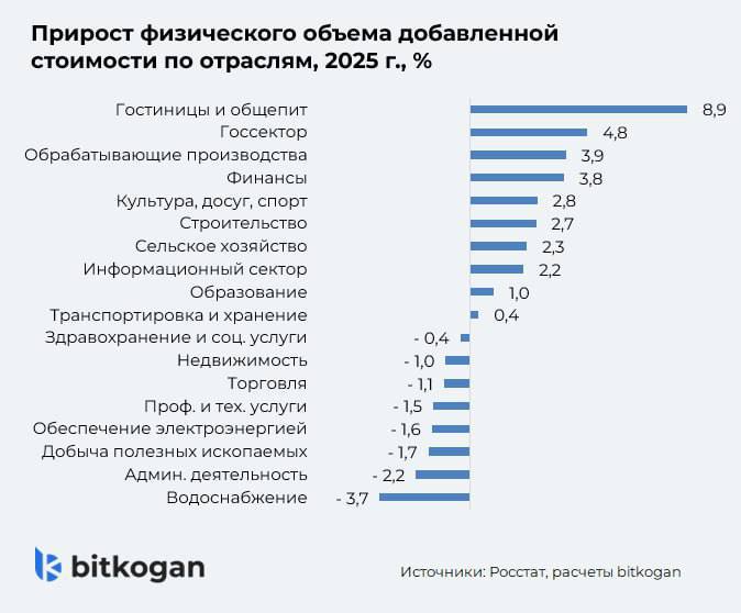 Растет ли в России что-то кроме военной отрасли?
