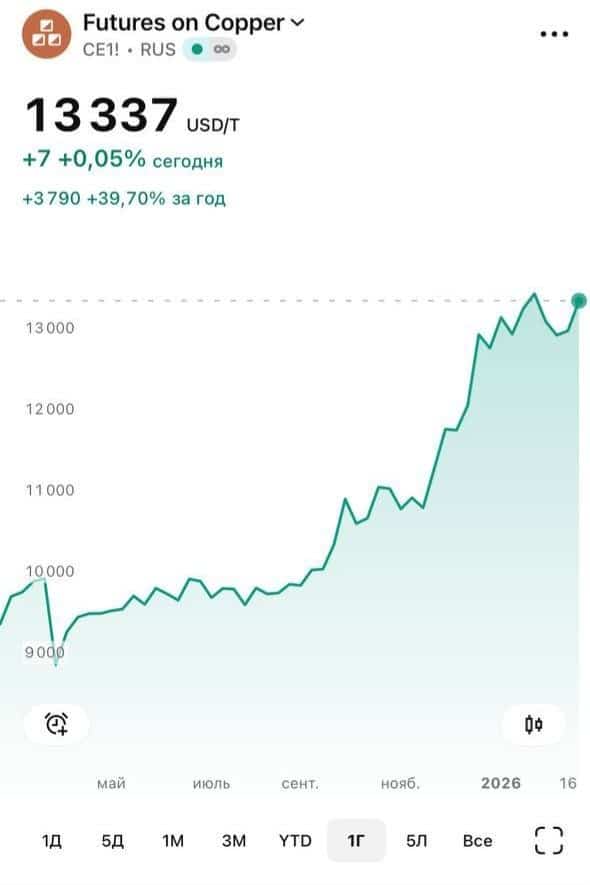 Золото и медь: есть ли перспективы роста?
