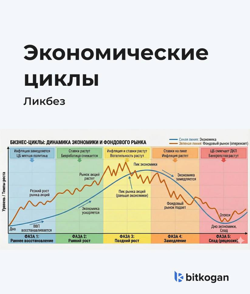 Как ведут себя рынки в течение экономического цикла?