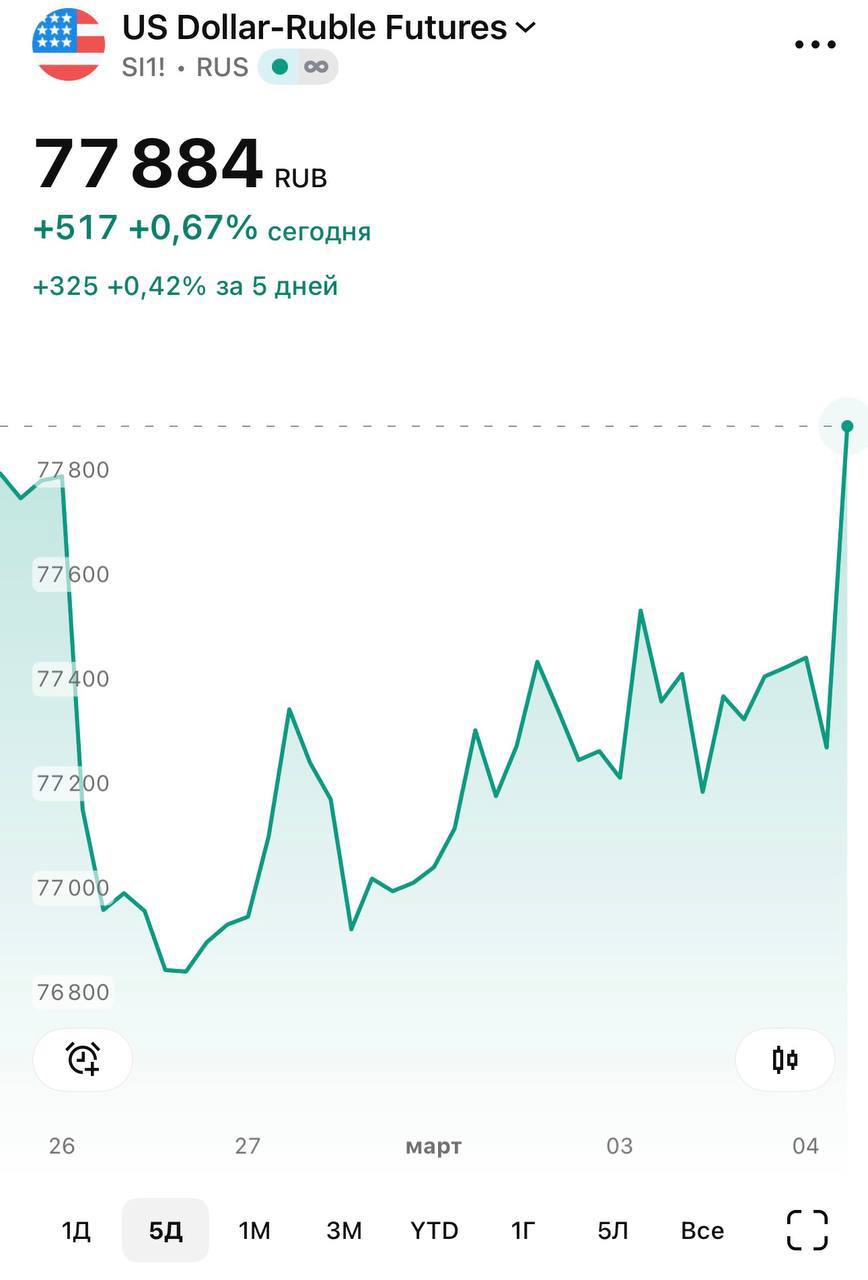 Почему слабеет рубль?