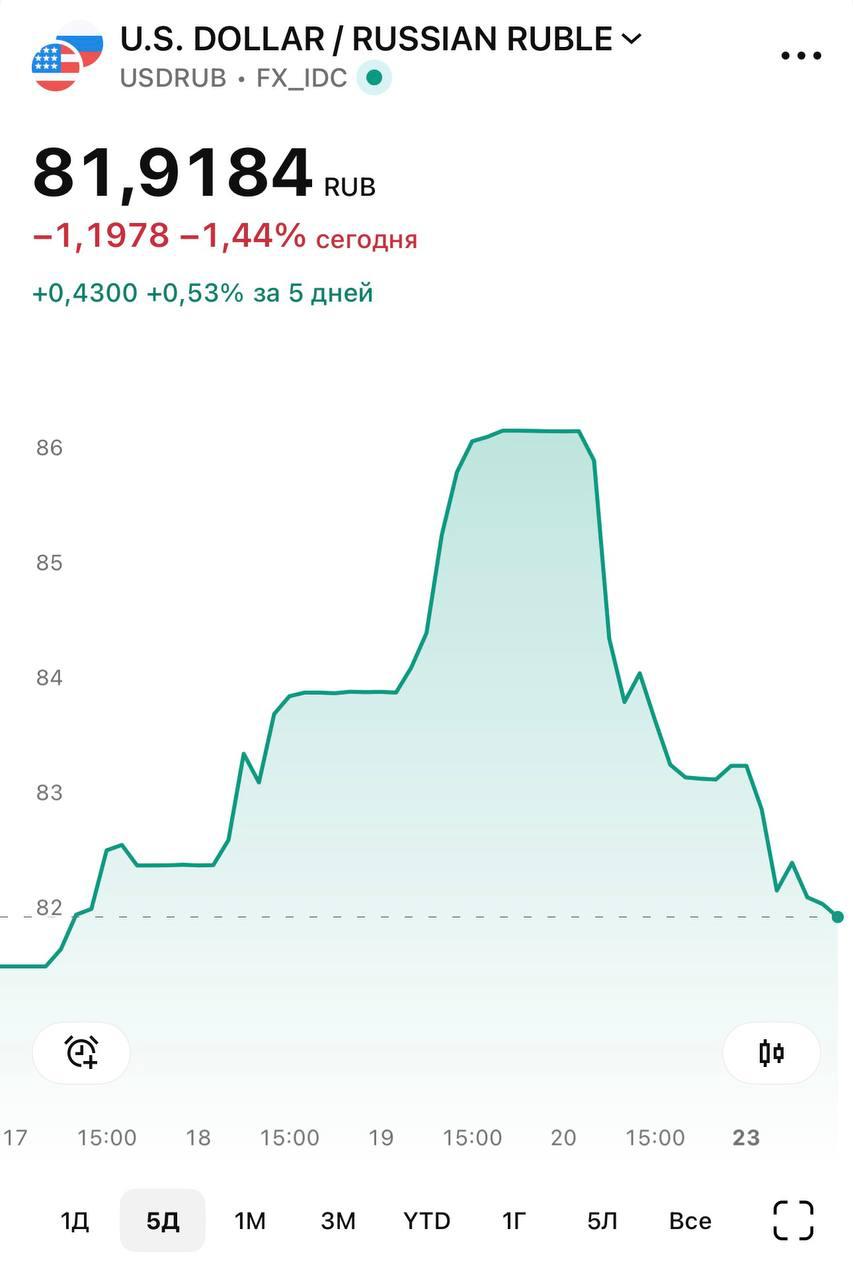 Рублевые качели