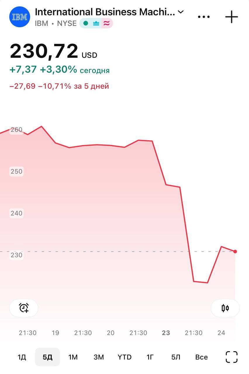 Anthropiс обвалила акции IBM