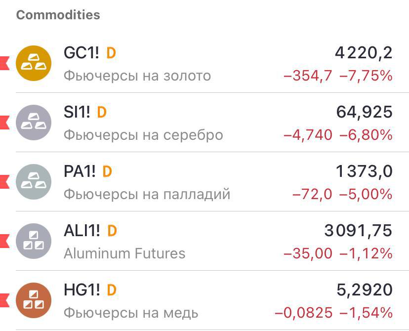 Ближний Восток пылает — золото падает. Почему?