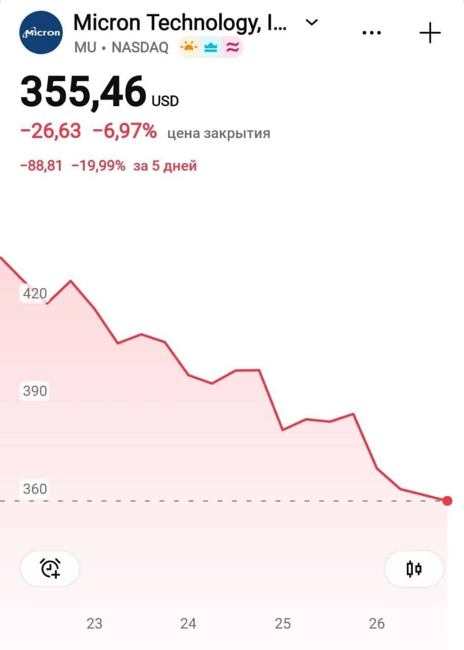 Прорыв Google ударил по акциям производителей памяти