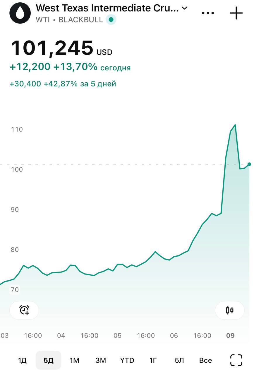 Нефть выше $100
