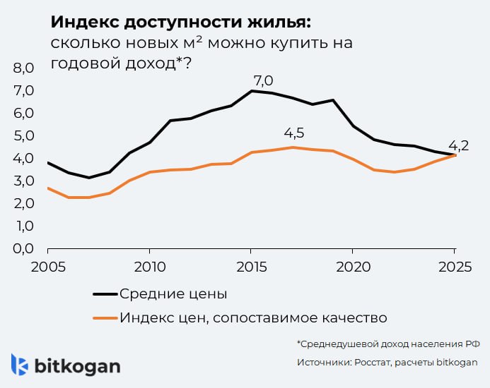 Жилье стало менее доступным?