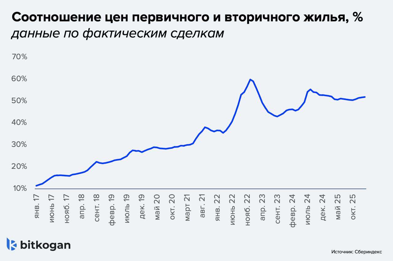 Подешевеет ли вторичное жилье в России?