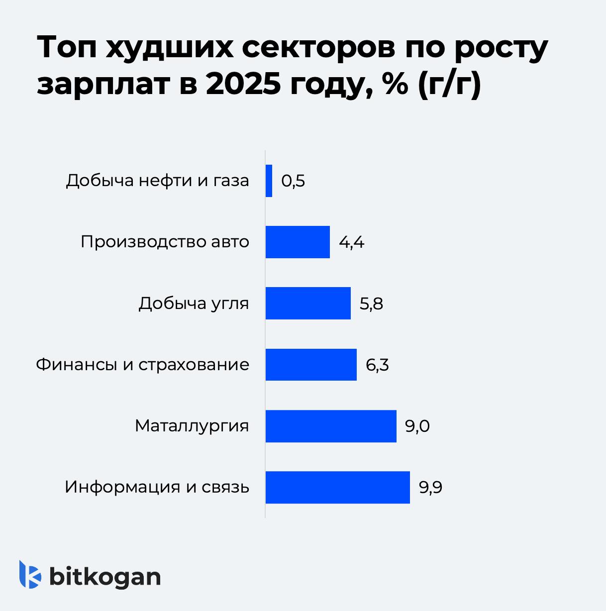 Где растут зарплаты?