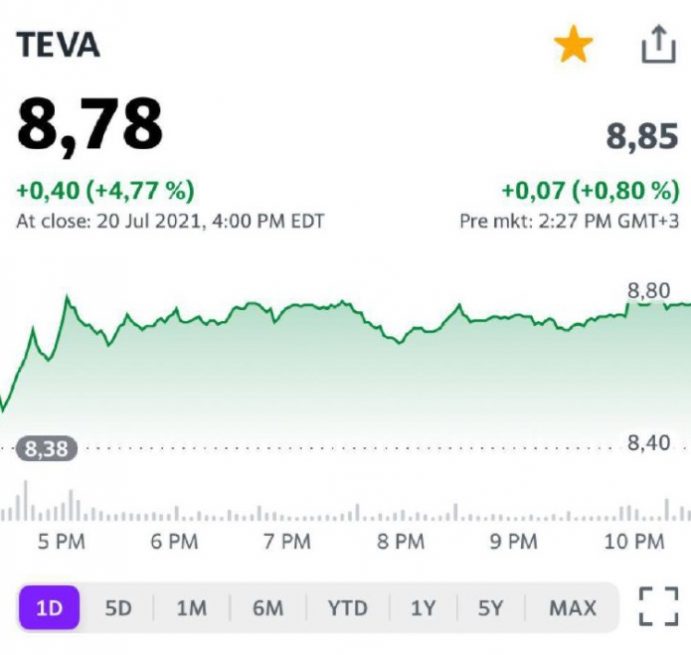 Котировки акций Teva US на сегодня 21.07.2021